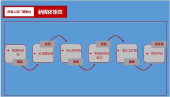 以真實數據為證：凱里電臺新媒體發展之路與網絡電臺征程